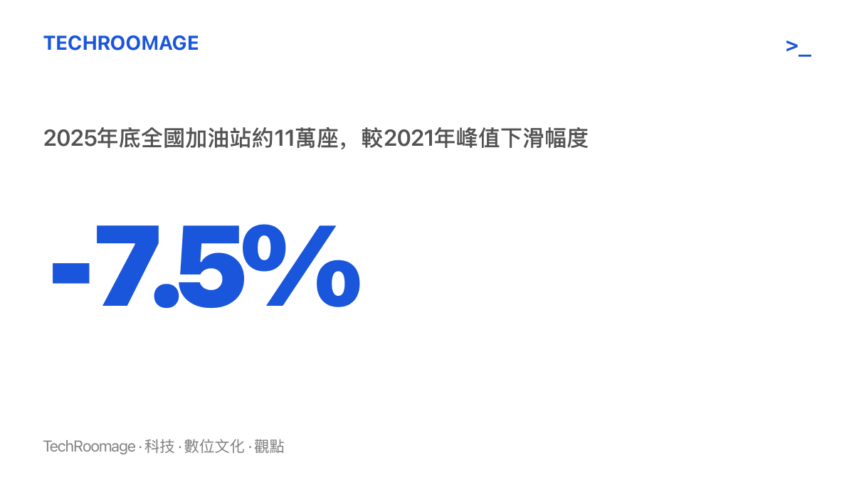 統計圖顯示2025年底全國加油站約11萬座，較2021年峯值減少7.5%，五年複合增速為負