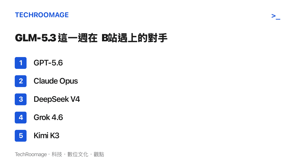 清單圖列出手動對戰影片中與 GLM-5.3 同場競技的五個模型：GPT-5.6、Claude Opus、DeepSeek V4、Grok 4.6 與 Kimi K3
