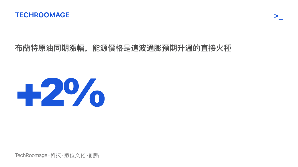 統計圖卡呈現布蘭特原油同期上漲百分之二，點出能源價格走高是這波全球債市拋售的觸發點之一