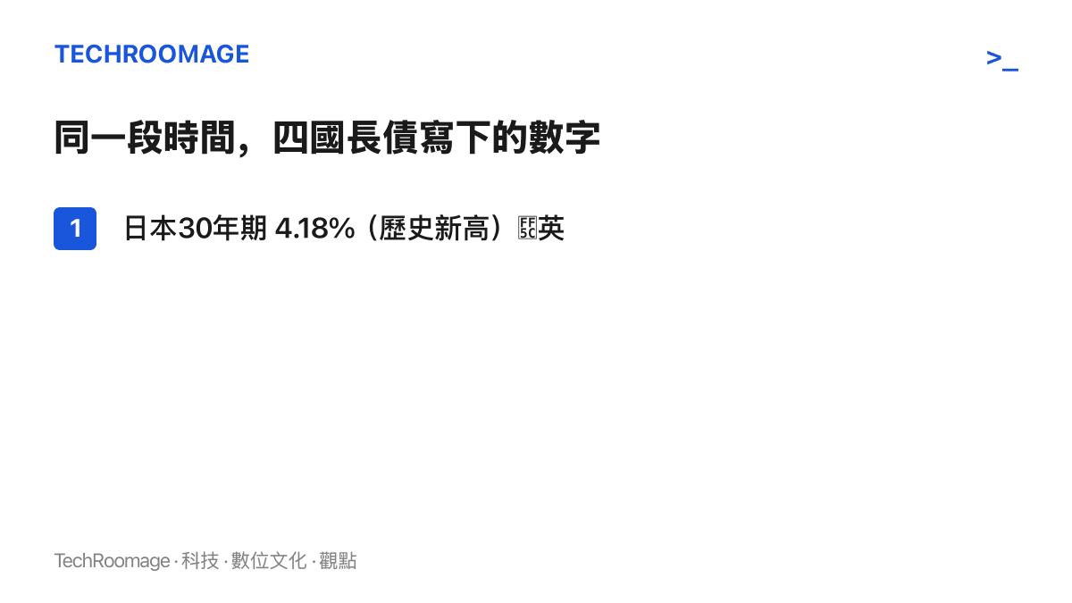 圖卡列出四國公債殖利率在同一段時間寫下的新高數字，其中日本30年期殖利率4.18%為歷史新高，英國30年期5.88%為1998年以來最高