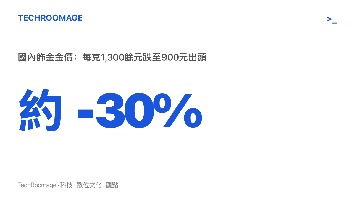 統計圖卡呈現國內飾金金價從去年每克一千三百餘元的高點，回落到九百元出頭，跌幅接近三成