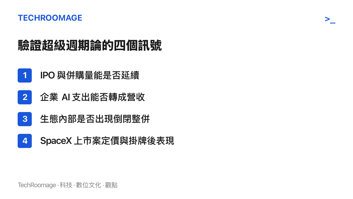 清單圖卡列出四個可驗證 AI 超級週期論的觀察訊號，包括 IPO 與併購量能、AI 支出轉為營收、生態內部倒閉整併，以及 SpaceX 上市案的定價與後續表現