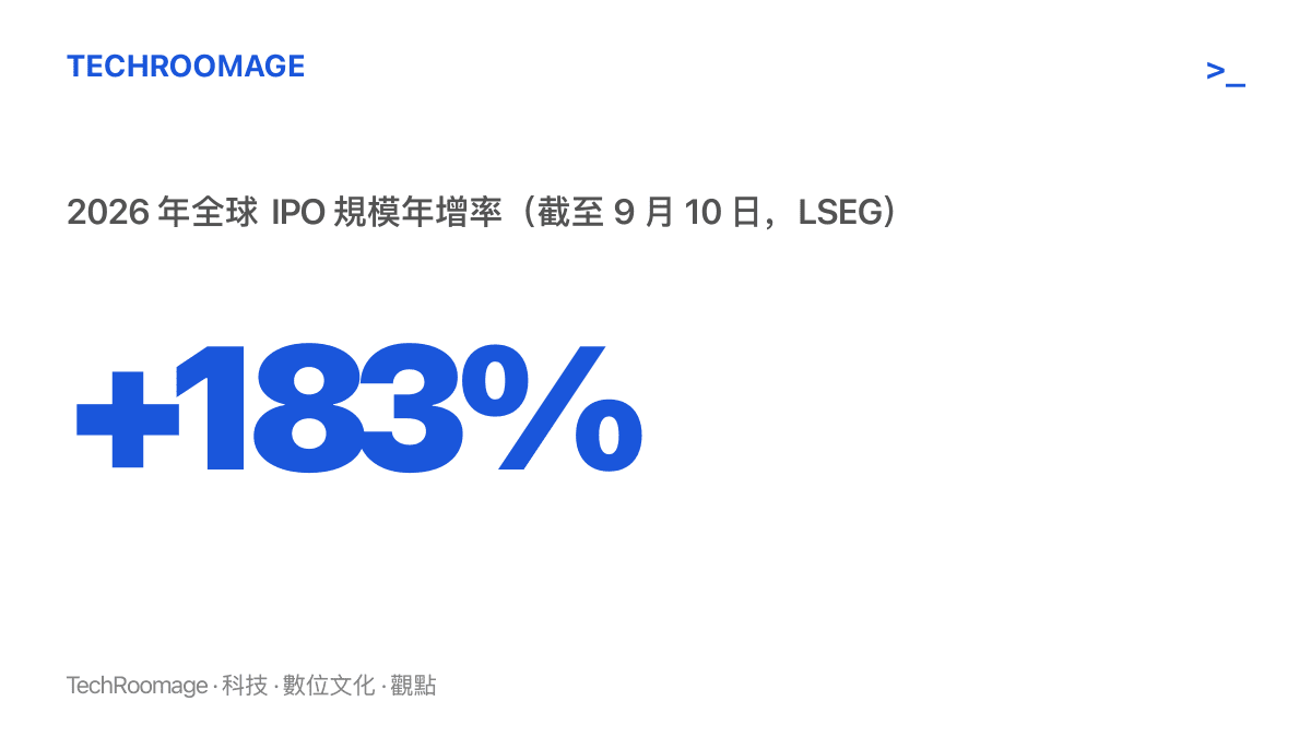 統計圖卡呈現 2026 年截至 9 月 10 日全球 IPO 規模較去年同期成長 183%，總額達 2,060 億美元，約合 1.39 兆元人民幣