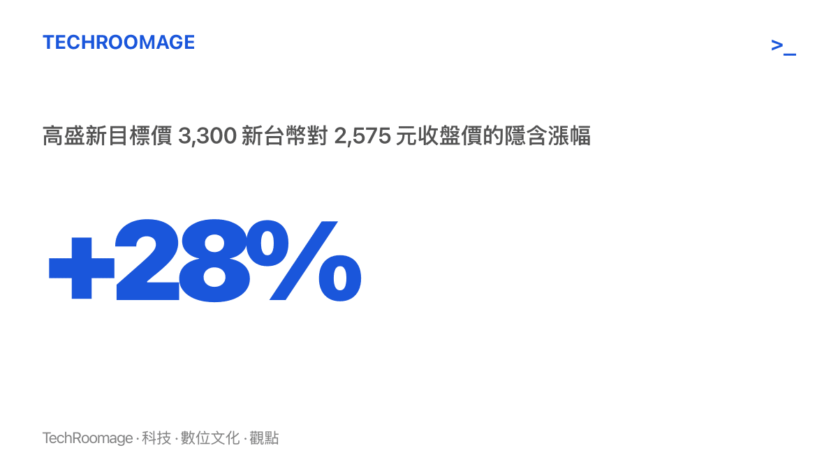 統計圖卡呈現高盛將臺積電 12 個月目標價調升至 3,300 新臺幣後，相對 2,575 元收盤價約有 28% 的隱含上漲空間