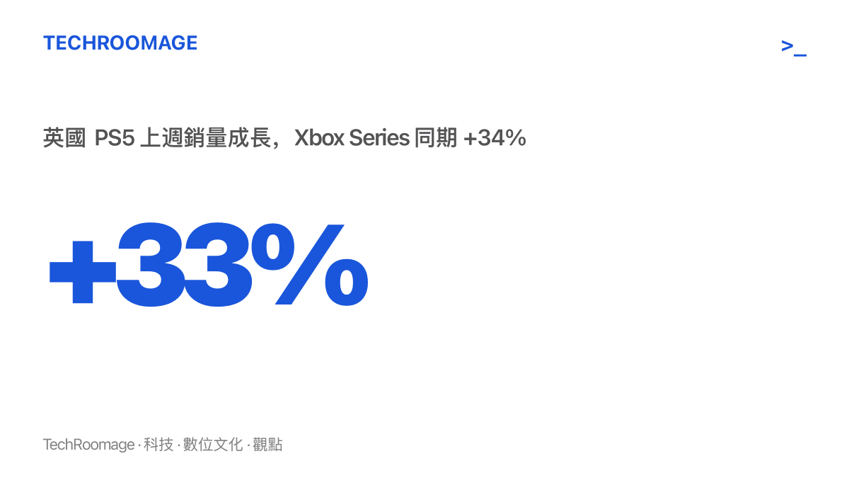 英國 PS5 上週銷量較前一週成長 33%，Xbox Series 同期成長 34%，顯示 GTA 6 預告片上映後一週，兩大主機銷量同步跳升約三分之一