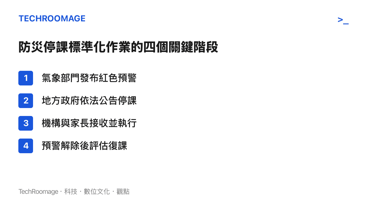 清單圖卡列出從氣象預警發布到地方政府公告停課，再到機構執行與最終復課的四個防災標準化作業階段
