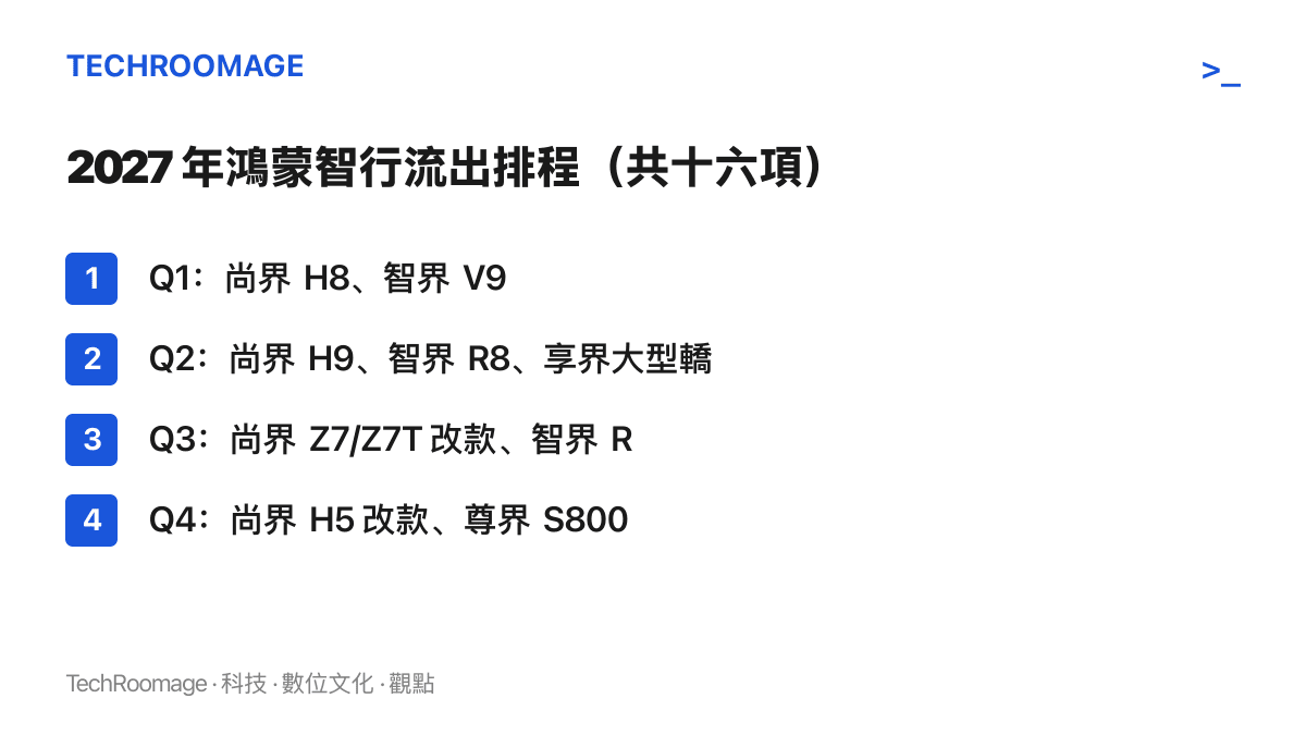 清單圖卡按季度列出鴻蒙智行 2027 年的流出排程：第一季兩項、第二季八項、第三季四項、第四季兩項，包含尚界 H8、智界 R8、享界大型轎車與尊界 SUV 800 等車款