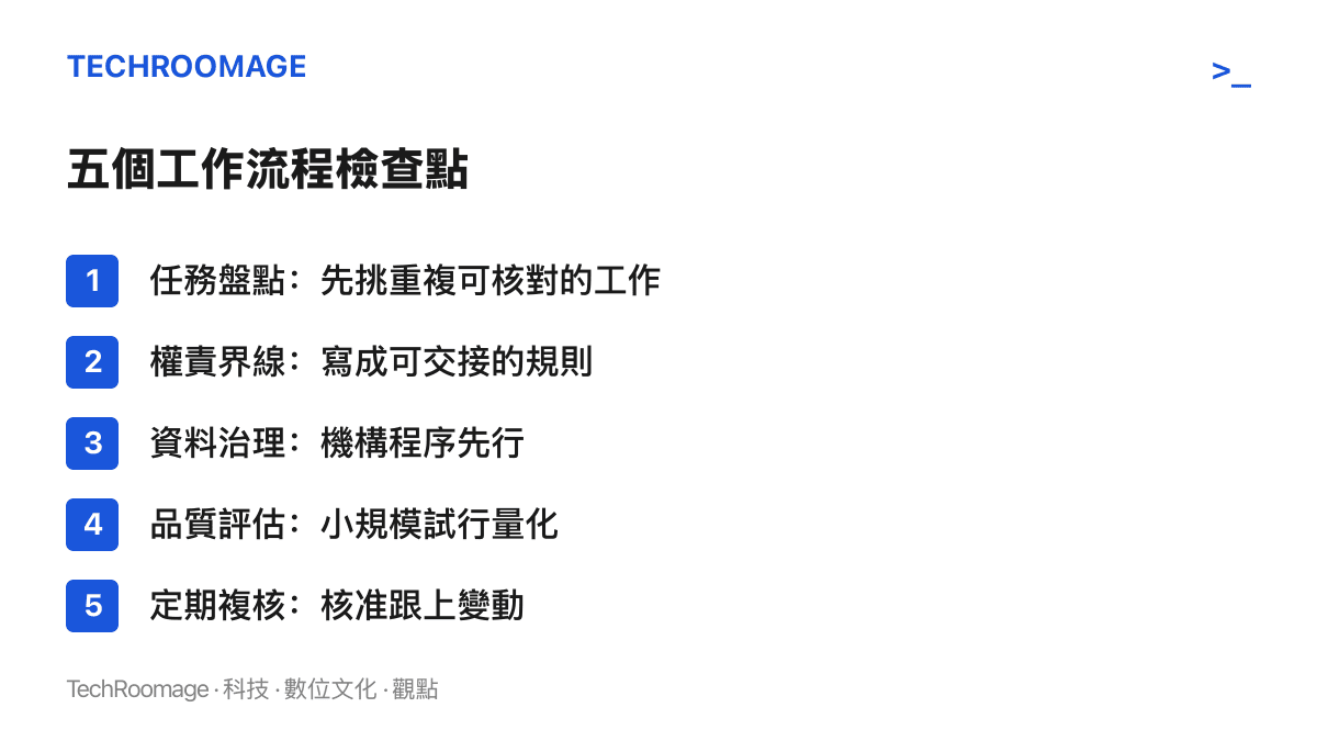 清單依序列出醫療人員導入 AI 的五個檢查點：任務盤點、權責界線、資料治理、品質評估與定期複核，各附一句執行重點