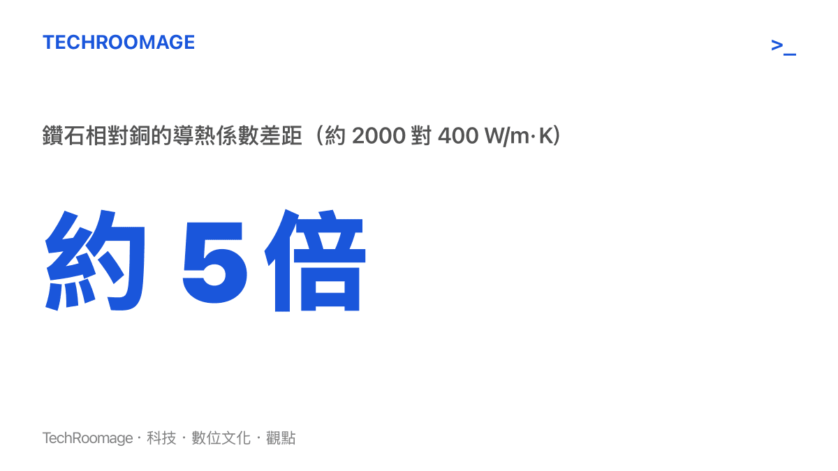 比較鑽石與銅的導熱能力，鑽石約每公尺每凱氏度 2000 瓦，銅約 400 瓦，鑽石的導熱係數約為銅的五倍