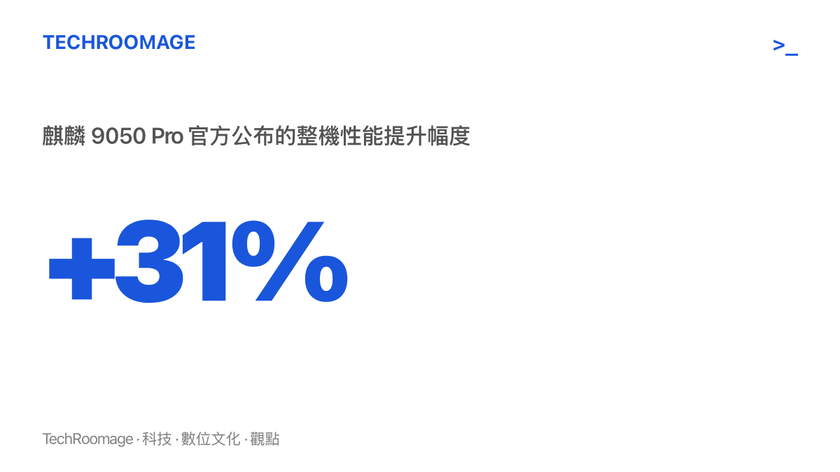 統計圖卡呈現華為官方數據中，麒麟 9050 Pro 晶片的整機性能提升幅度達 31%，此晶片搭載於 Mate 90 Pro Max 典藏版與 RS 非凡大師