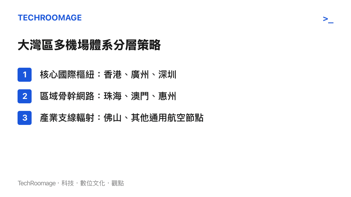 清單圖卡列舉粵港澳大灣區多機場體系的三個層次，涵蓋核心樞紐、區域骨幹與產業支線節點的分工策略。