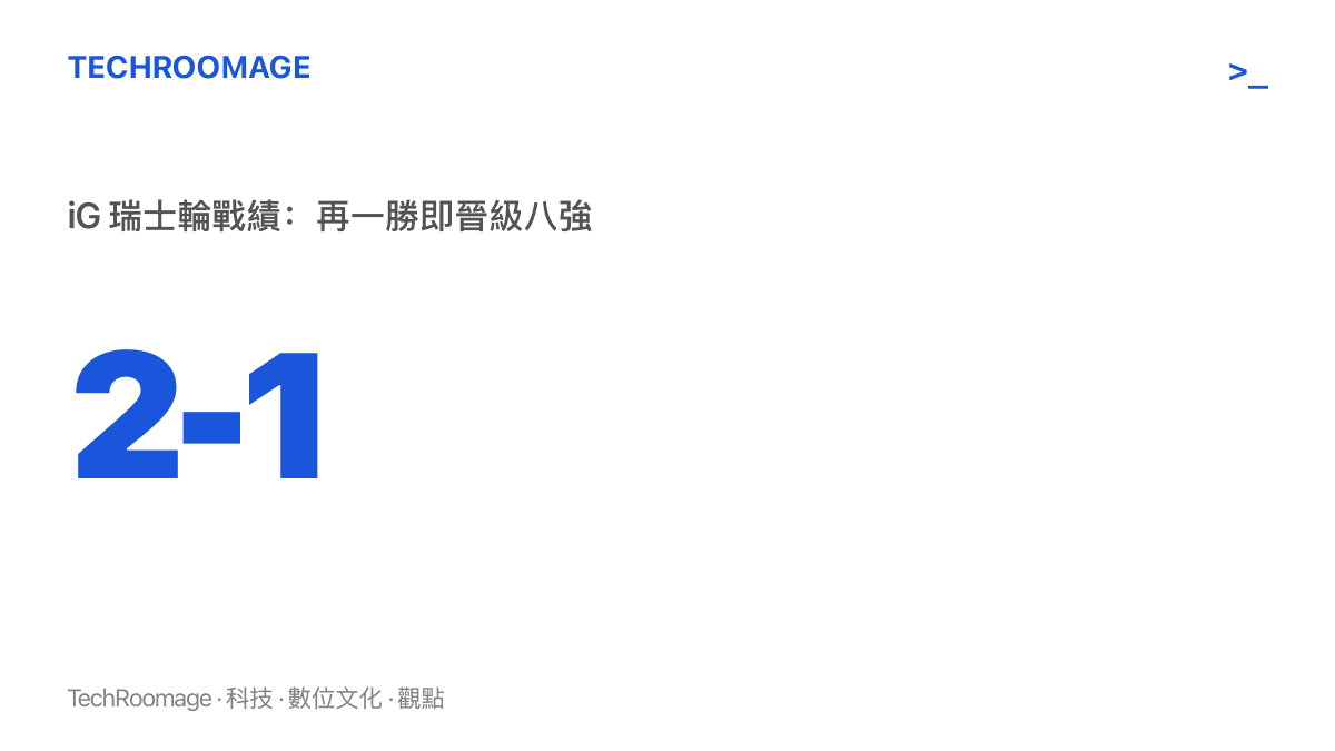 數據圖卡顯示 iG 在 S16 世界大賽瑞士輪累積二勝一敗，距離三勝晉級八強只剩一場勝利