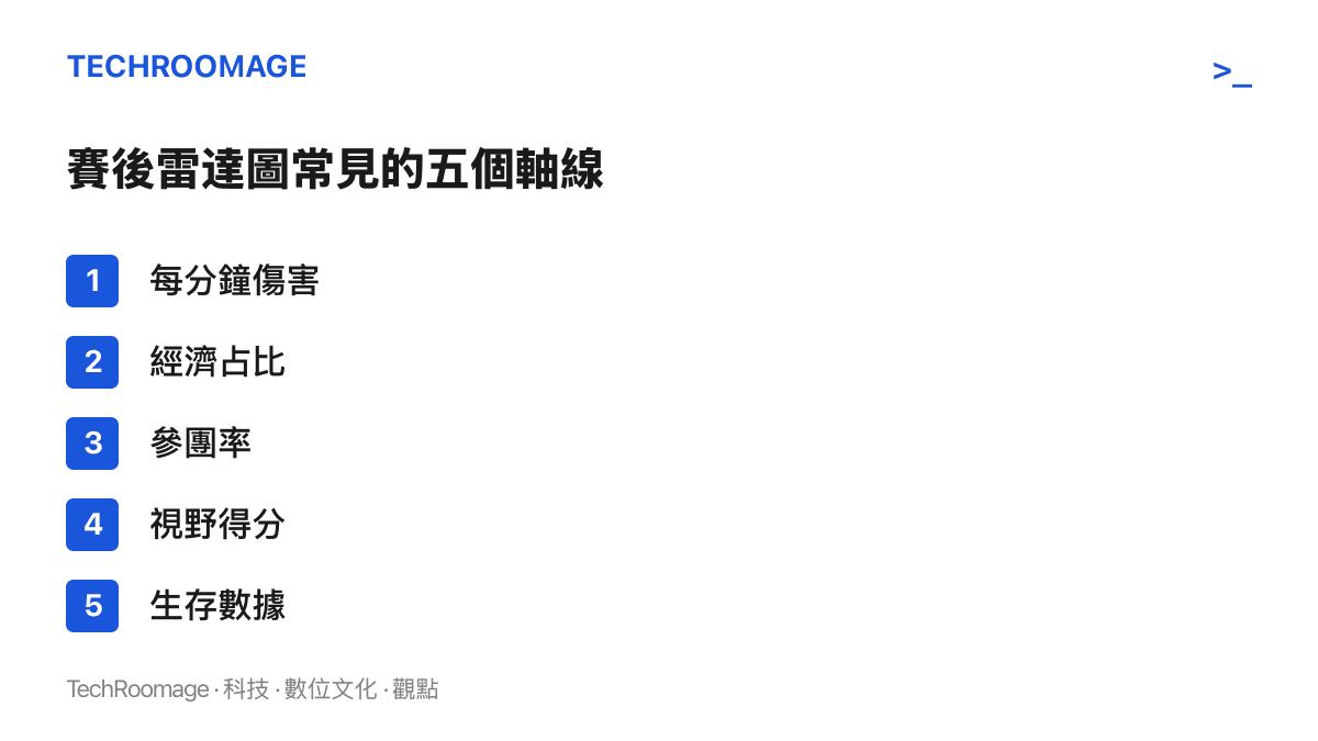 清單圖卡列出賽後數據雷達圖常用的五個軸線：每分鐘傷害、經濟佔比、參團率、視野得分與生存數據