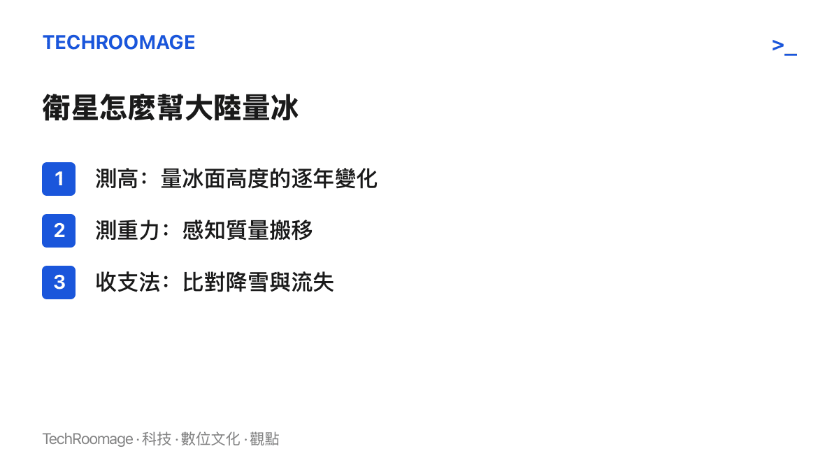 衛星量冰的三種途徑：測高追蹤冰面高度變化、成對重力衛星感知質量搬移、收支法比對降雪與流失差額