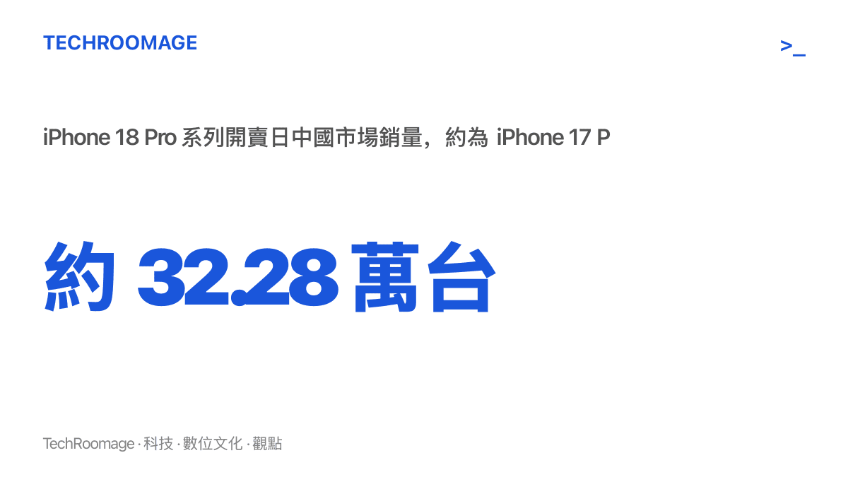 統計圖卡呈現 iPhone 18 Pro 系列開賣日在中國市場約 32.28 萬臺的銷量規模，約為 iPhone 17 Pro 系列同期的 130%