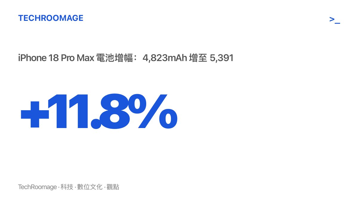 統計圖卡顯示 iPhone 18 Pro Max 電池容量由 4,823mAh 增至 5,391mAh，增幅接近 12%，為 iPhone 迄今容量最大的電池