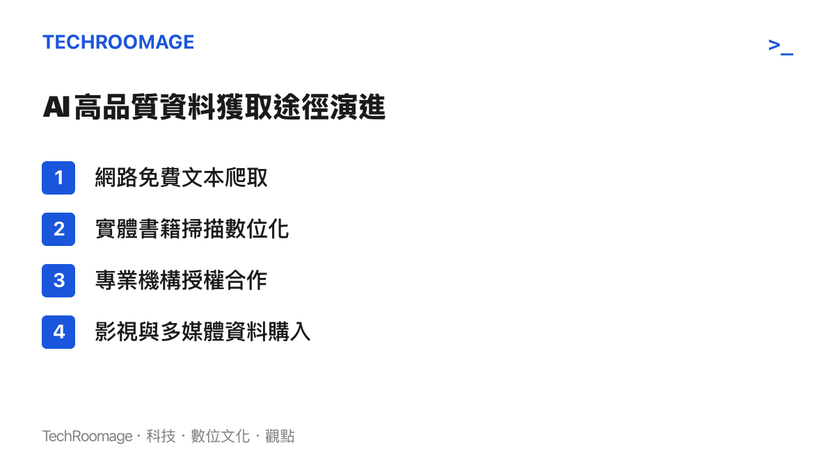 清單圖卡列出 AI 公司獲取高品質訓練資料的多種途徑，從網路爬取演進到實體書籍與專業影視授權。