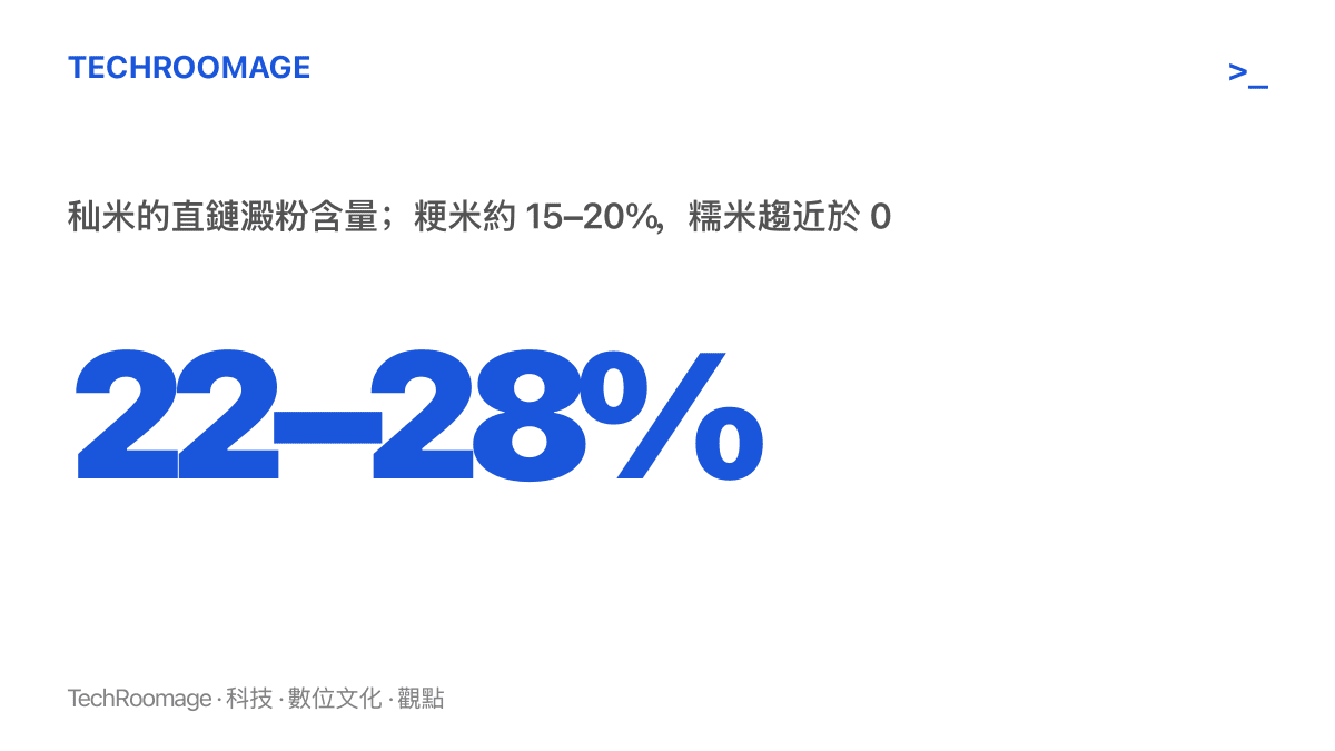 統計圖卡呈現秈米直鏈澱粉含量約22%至28%，明顯高於粳米的15%至20%，說明兩種稻米做成米粉的適性差距