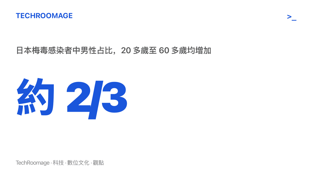 統計圖卡顯示日本梅毒感染者約三分之二為男性，且 20 多歲至 60 多歲各年齡層感染數均呈增加趨勢
