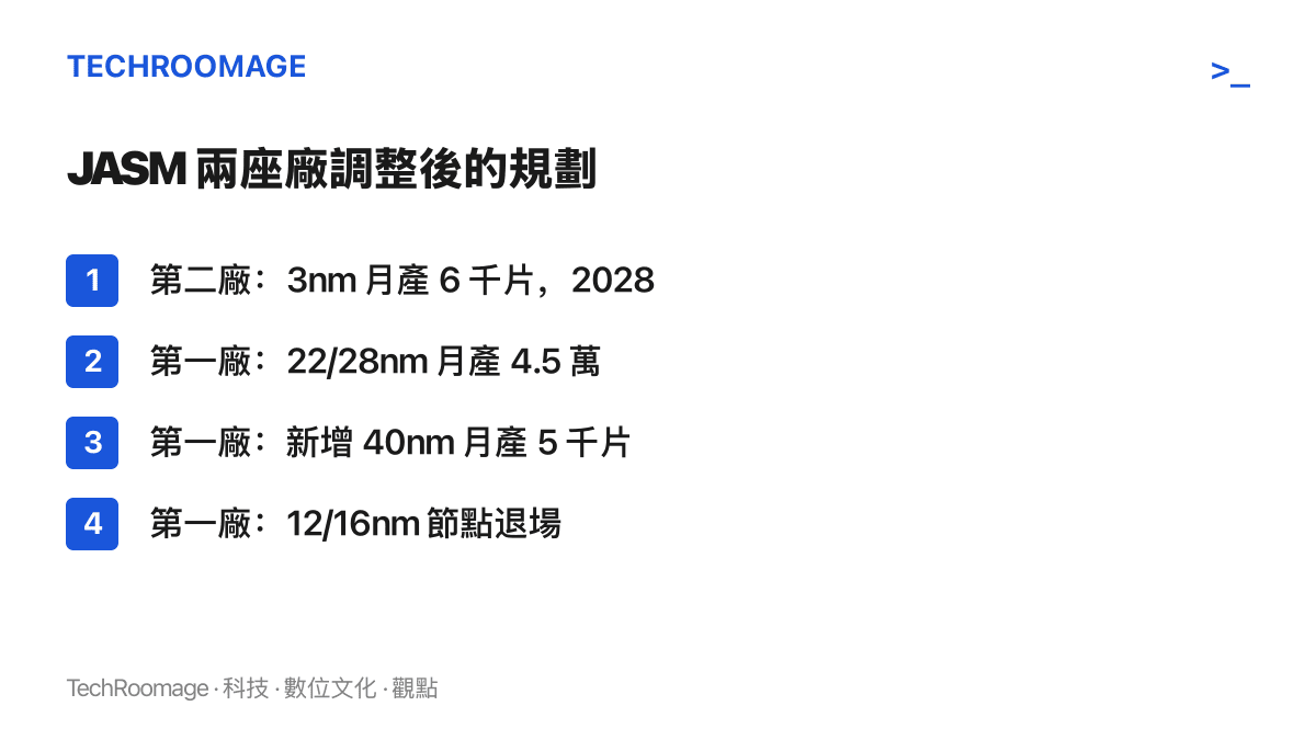 清單列出 JASM 兩座晶圓廠調整後的配置：二廠專做 3nm 月產六千片，一廠以 22/28nm 四萬五千片為主力並新增少量 40nm，12/16nm 全面退場