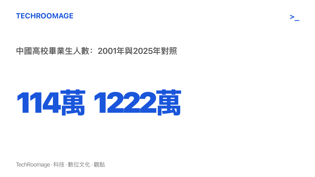 統計圖卡呈現中國高校畢業生人數從2001年約114萬成長到2025年約1222萬，二十五年間放大超過十倍