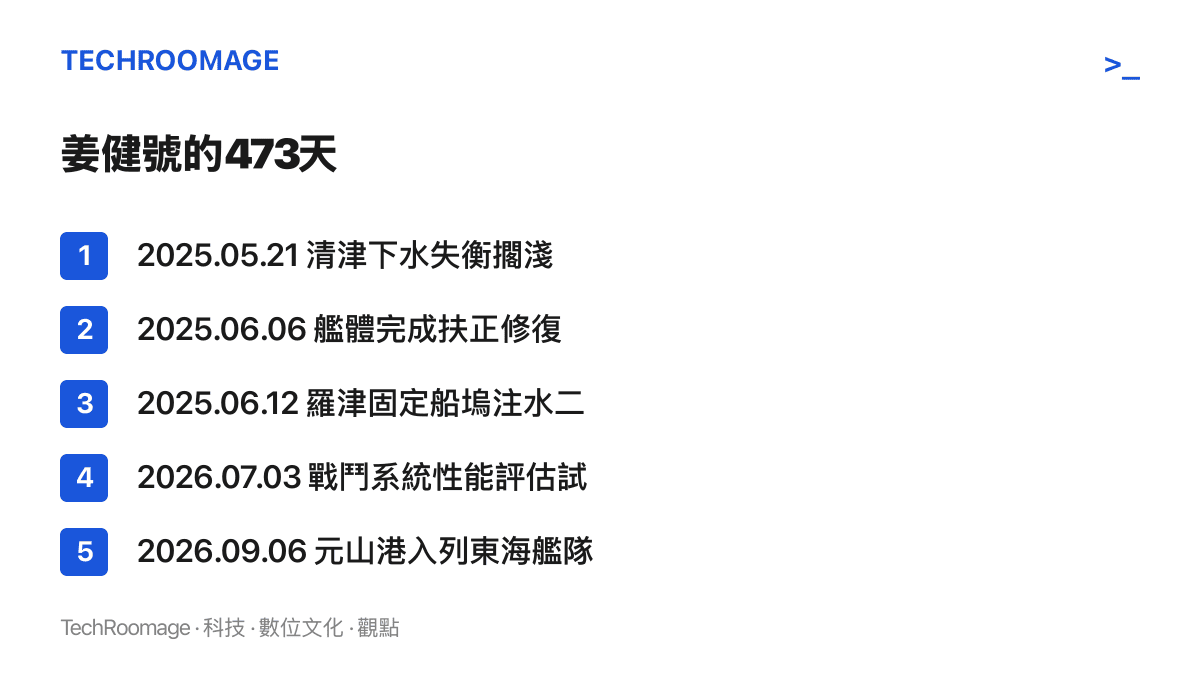姜健號從事故到入列的五個時間節點清單，依序列出2025年5月21日清津擱淺、6月6日扶正修復、6月12日羅津二次下水、2026年7月3日戰鬥系統評估試驗與9月6日元山港入列
