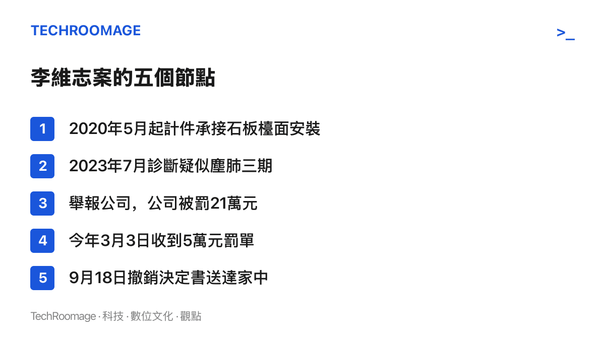 時間軸圖卡列出李維志案五個節點，從2020年5月計件承接石板檯面安裝、2023年7月診斷疑似塵肺三期、舉報後公司被罰21萬元、今年3月3日收到5萬元罰單，到9月18日撤銷決定書送達