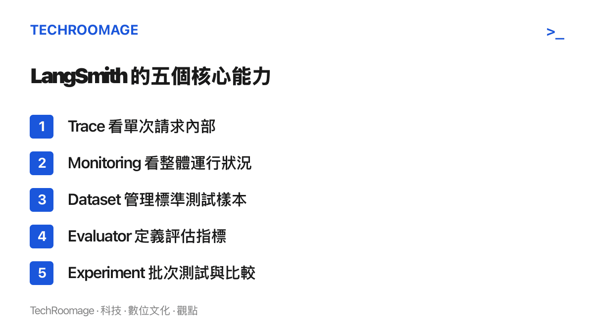 LangSmith 以五個核心能力對應五個問題：單次請求的內部追蹤、整體運行的監看、測試樣本管理、評估指標定義，以及批次實驗的結果比較