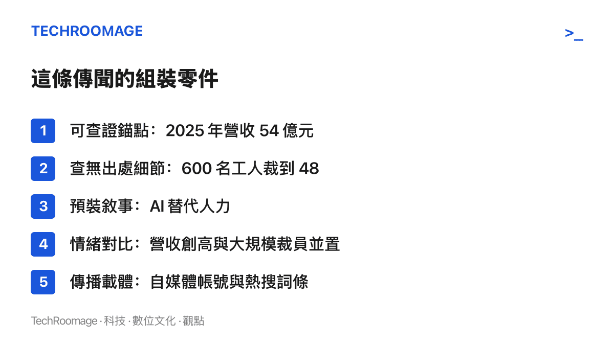 清單圖卡列出老乾媽 AI 裁員傳聞的五個組成部分：真實的 54 億營收數字、無出處的 600 裁到 48、AI 替代敘事、營收與裁員的對比修辭，以及自媒體傳播管道