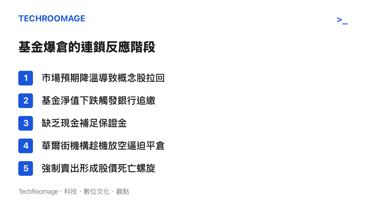 圖卡列出避險基金從市場拉回到觸發追繳，最終被華爾街機構放空逼倉並引發強制平倉的五個連鎖階段