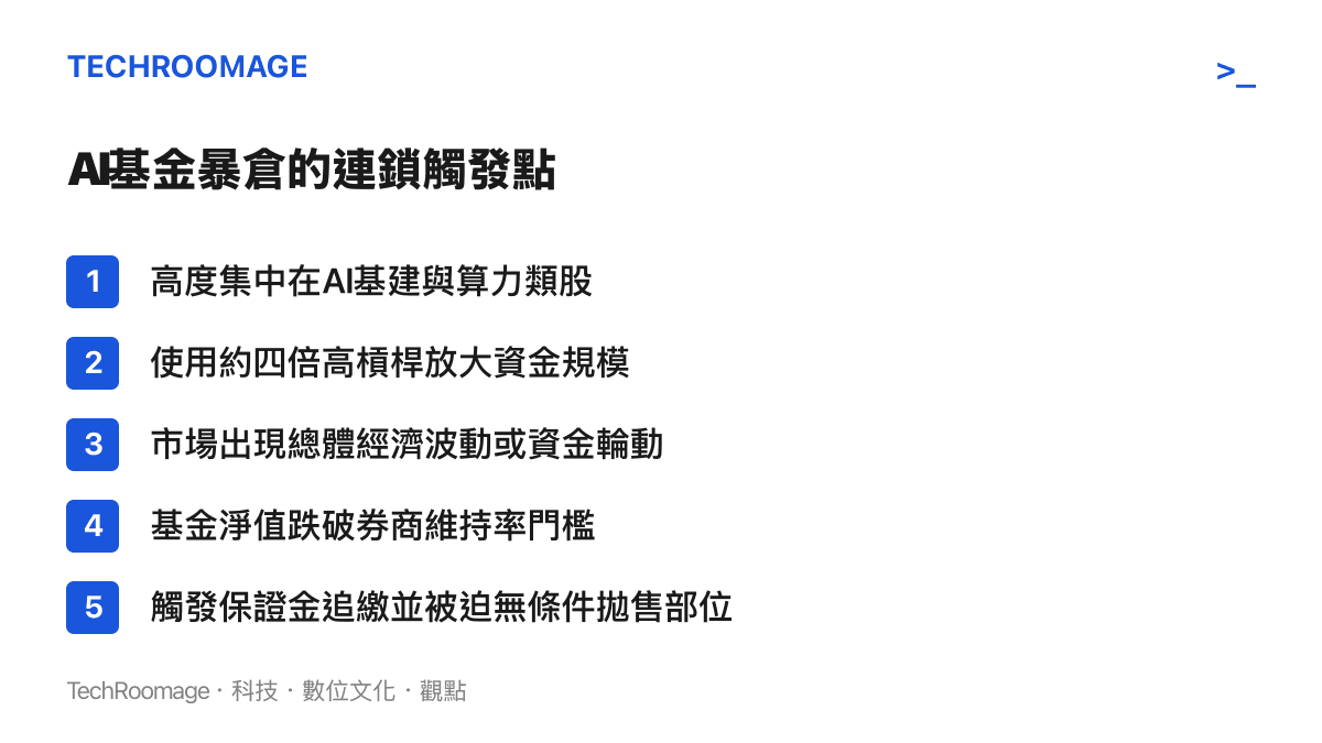 條列式圖卡說明對沖基金從高度集中投資到最終因保證金追繳而被迫平倉的五個連鎖觸發階段