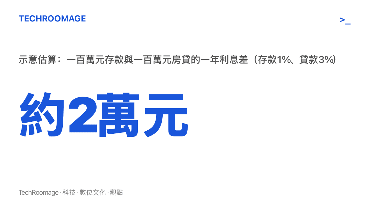 以存款年利率百分之一與貸款年利率百分之三估算，一百萬元存款一年利息約一萬元，一百萬元房貸一年利息約三萬元，兩者相差約兩萬元