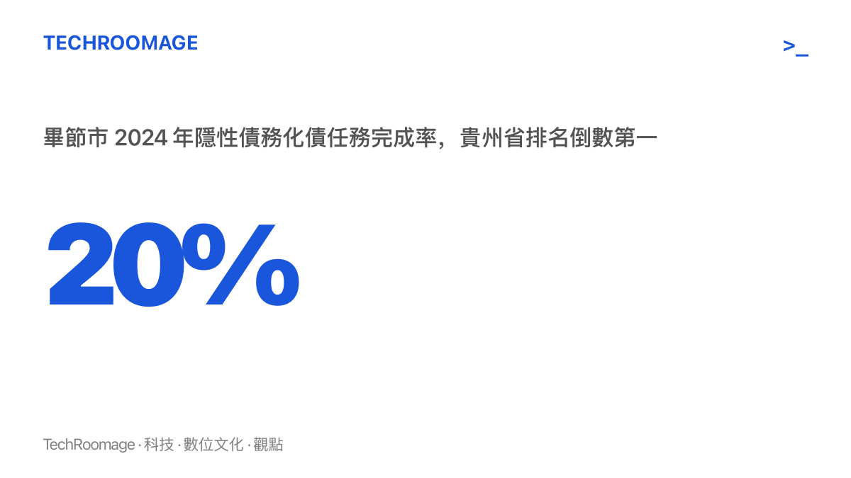 統計圖卡呈現畢節市 2024 年隱性債務化債任務完成率僅 20%，在貴州省各地市州中排名倒數第一