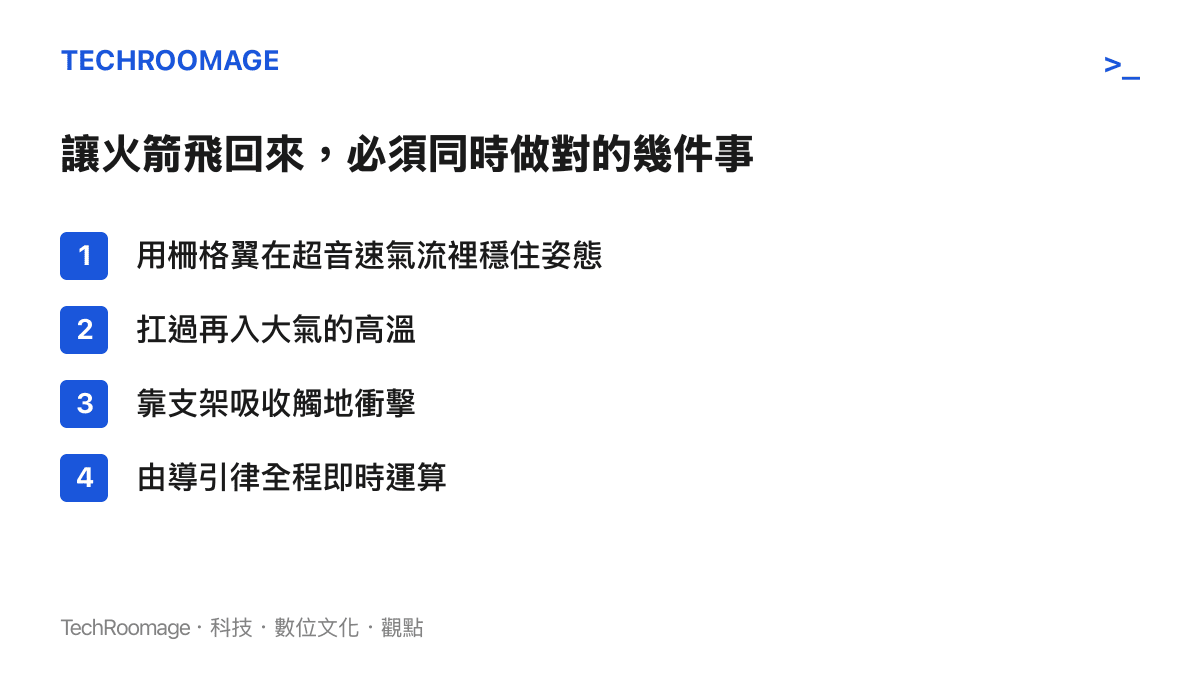 長徵十號乙一子級可控回收必須同時完成的關鍵環節示意圖，涵蓋柵格翼、熱防護、著陸緩衝與導引律