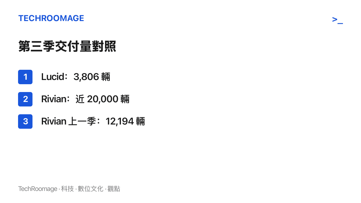清單圖比較 Lucid 與 Rivian 的第三季交付量，Rivian 靠新款平價 SUV 接近兩萬輛，Lucid 維持在三千八百餘輛