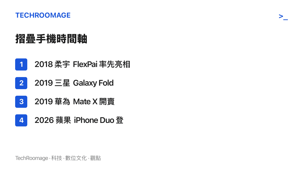清單圖卡列出摺疊手機七年的時間軸，從柔宇、三星、華為依序登場，到 2026 年才進場的蘋果 iPhone Duo