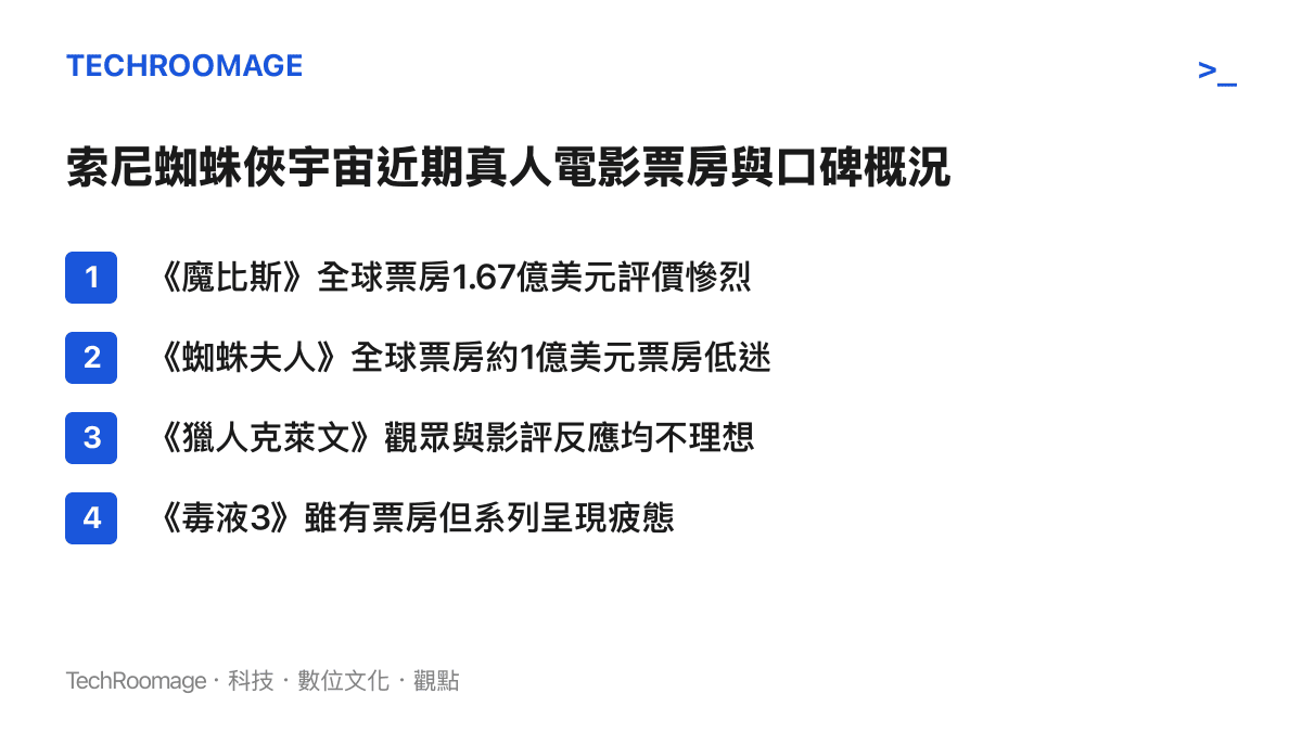 索尼影業近年推出的蜘蛛俠宇宙真人電影包含魔比斯與蜘蛛夫人等作品，整體票房與口碑表現不佳