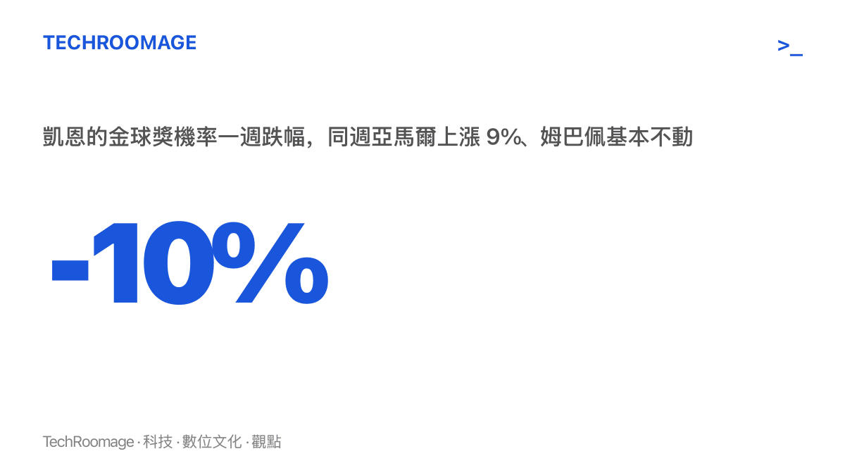 統計圖卡呈現金球獎機率一週變動，凱恩下跌近百分之十，同期亞馬爾上漲百分之九，姆巴佩幾乎持平