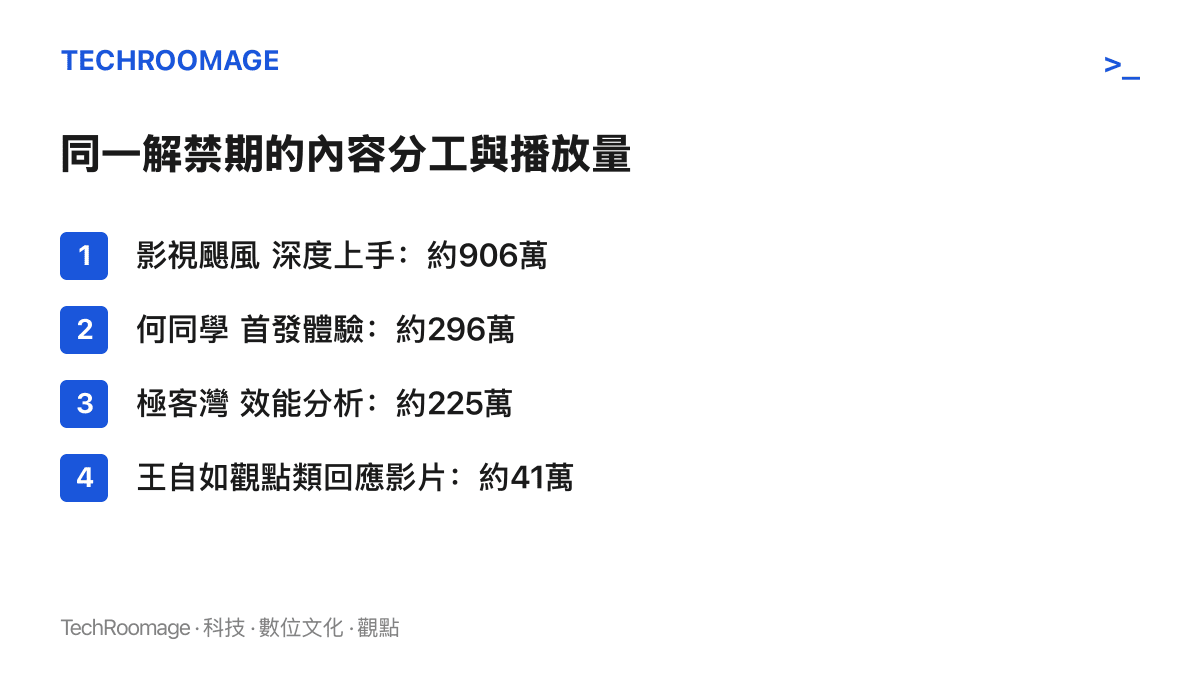 清單圖卡比較同一解禁期四種iPhone 18內容的播放量：影視颶風深度上手約906萬、何同學首發體驗約296萬、極客灣效能分析約225萬、王自如觀點類回應影片約41萬