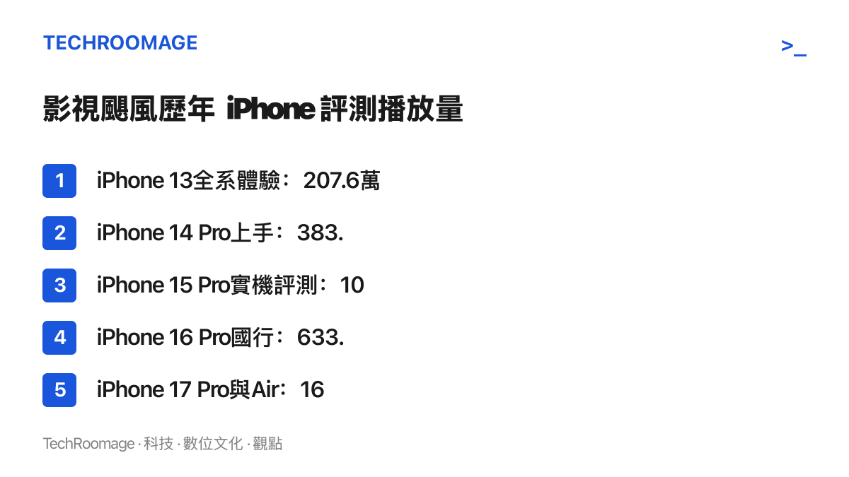 清單圖卡列出影視颶風2021至2025年的iPhone評測播放量，從207.6萬一路上升到1611.3萬，其中2024年iPhone 16 Pro國行評測回落到633.8萬