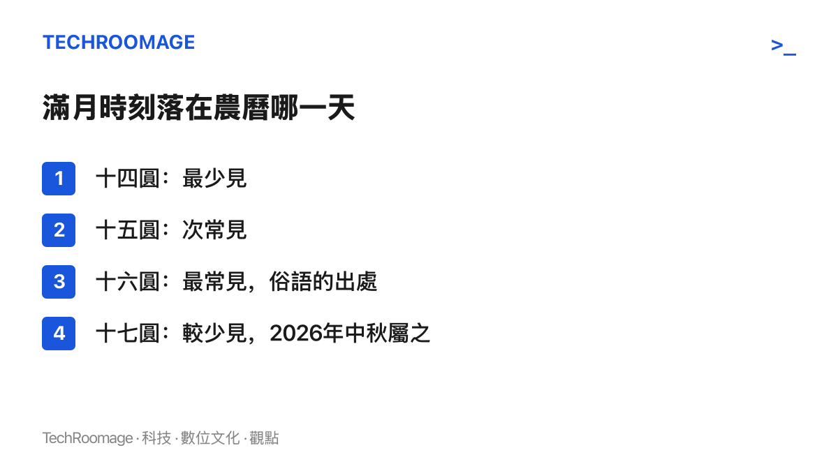 清單圖卡列出滿月落在農曆十四、十五、十六、十七四種情形的常見程度，並標註2026年中秋月屬於較少見的十七圓