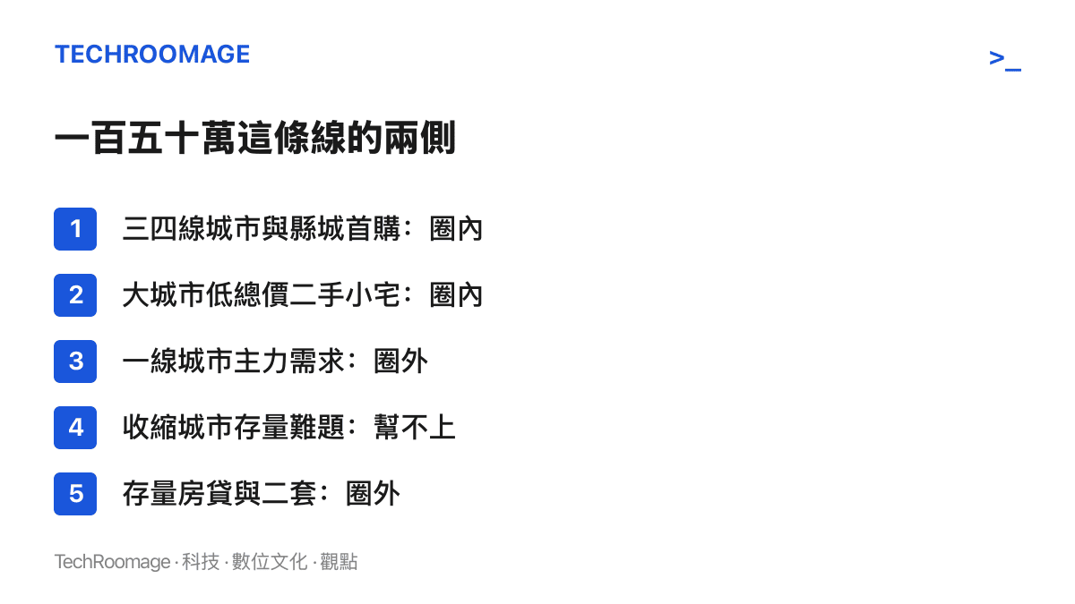 這份清單對照一百五十萬元總價上限的內外族羣：三四線城市首購與大城市低總價二手小宅落在補貼圈內，一線城市主力需求、收縮城市的存量難題與既有房貸戶落在圈外