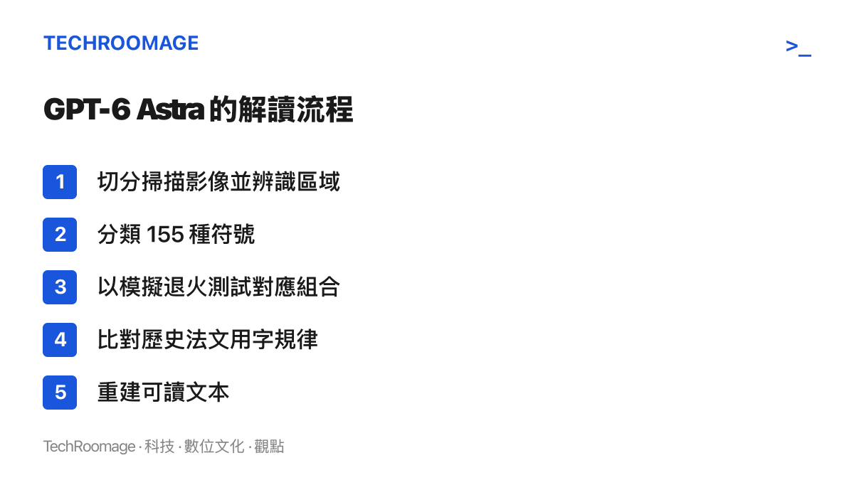 清單圖卡列出 GPT-6 Astra 解讀拿破崙密信的五個步驟：切分掃描影像、辨識一百五十五種符號、模擬退火測試、歷史法文規律比對與可讀文本重建