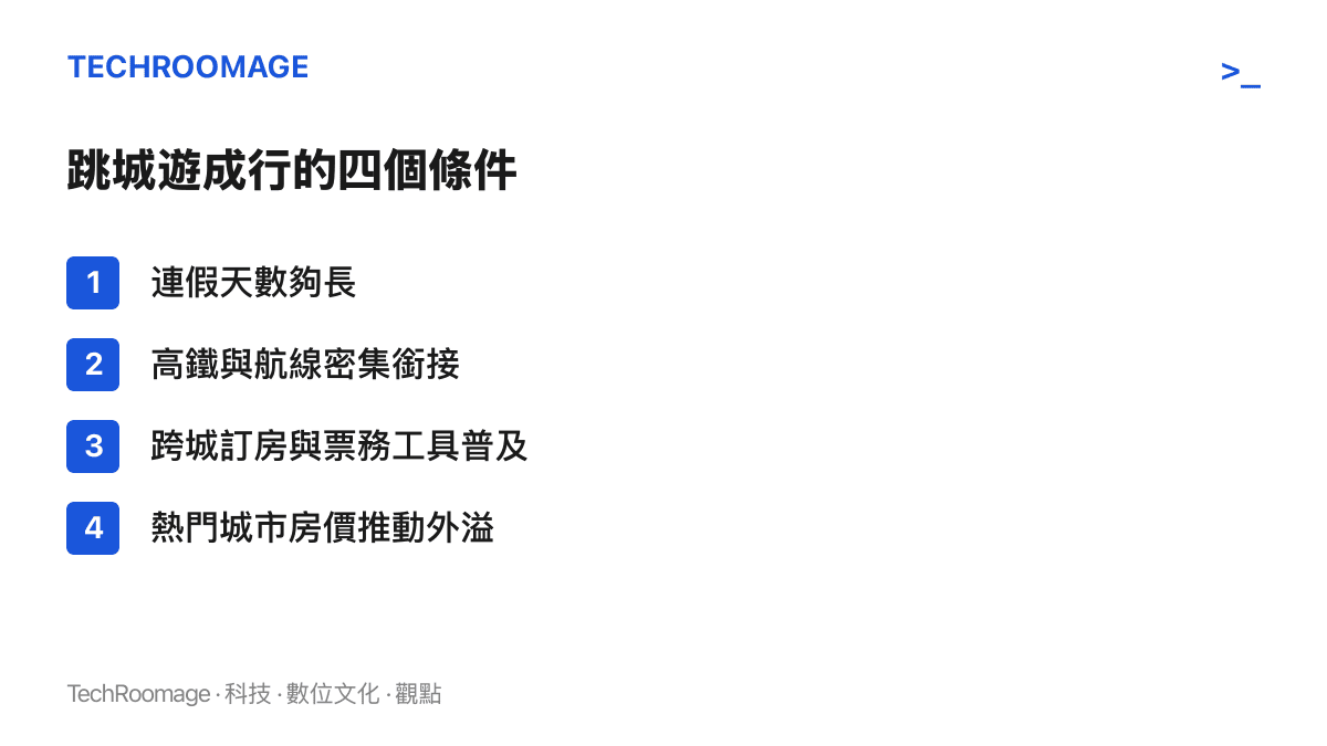 清單圖卡列出跳城遊成行的四個條件，包括連假天數夠長、高鐵與航線密集銜接、跨城訂房與票務工具普及，以及熱門城市房價推動外溢