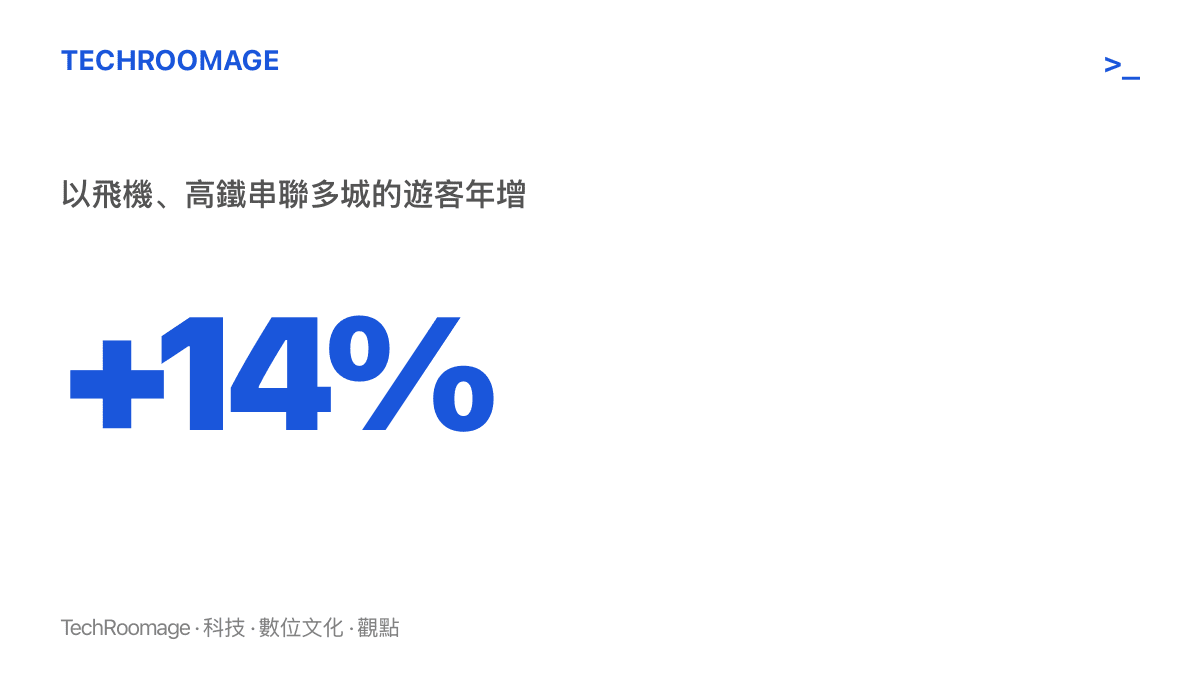統計圖卡呈現今年國慶連假以飛機與高鐵串聯多座城市的遊客，較去年同期增加百分之十四