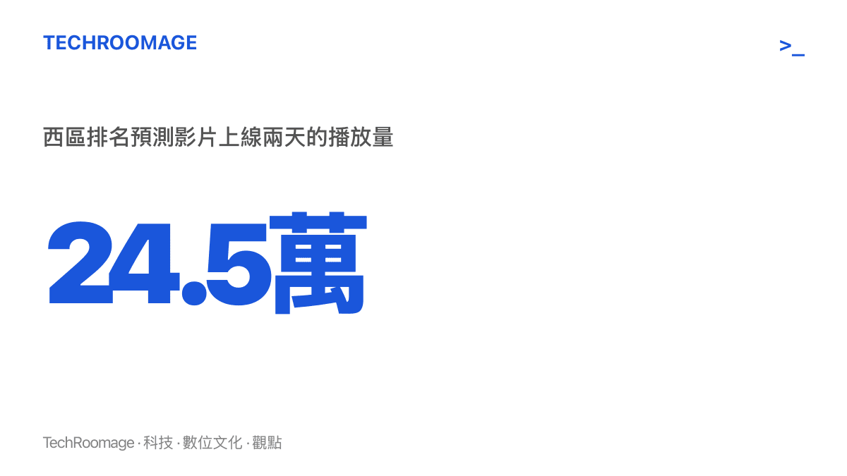 統計數據呈現 B 站創作者業餘球探刀先生的西區排名預測影片，上線兩天累積約 24.5 萬次播放，且上傳時間早於西區開幕戰