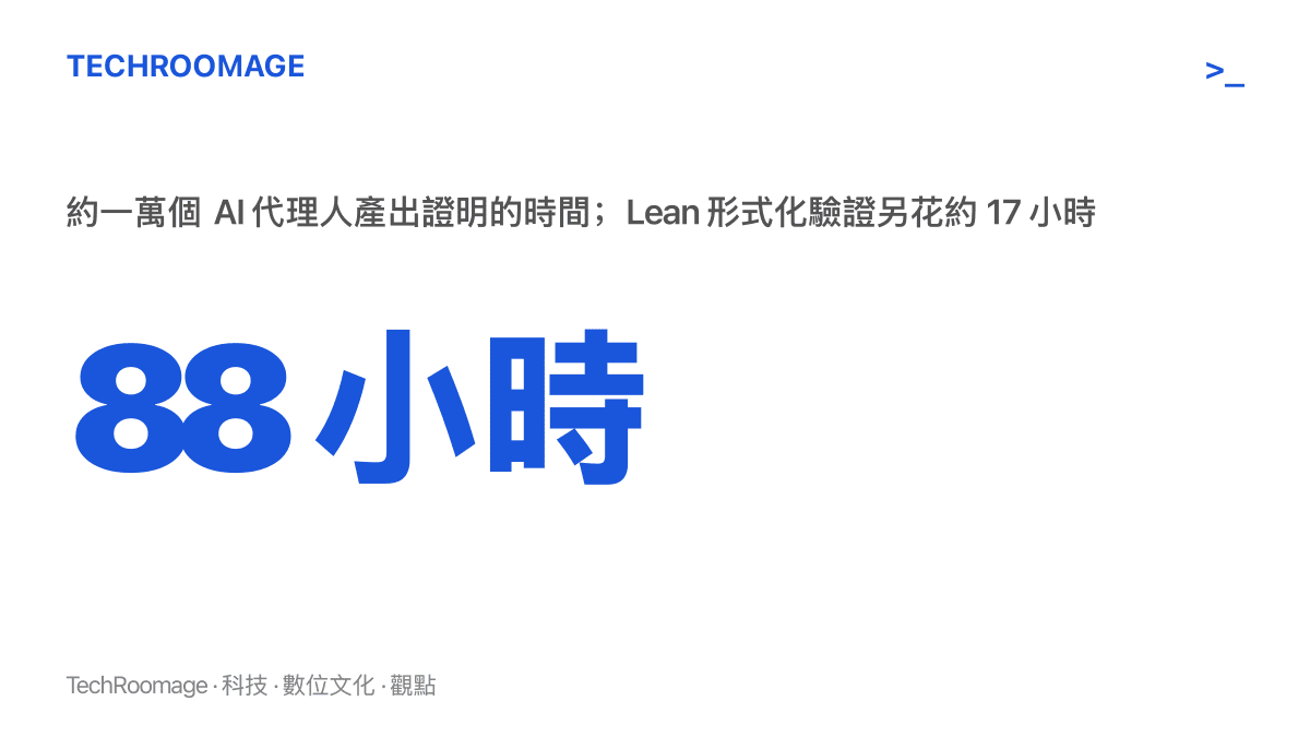 一萬個 AI 代理人耗時約 88 小時產出納維-斯託克斯問題的證明，GPT-6 Astra 另以約 17 小時完成 Lean 形式化驗證