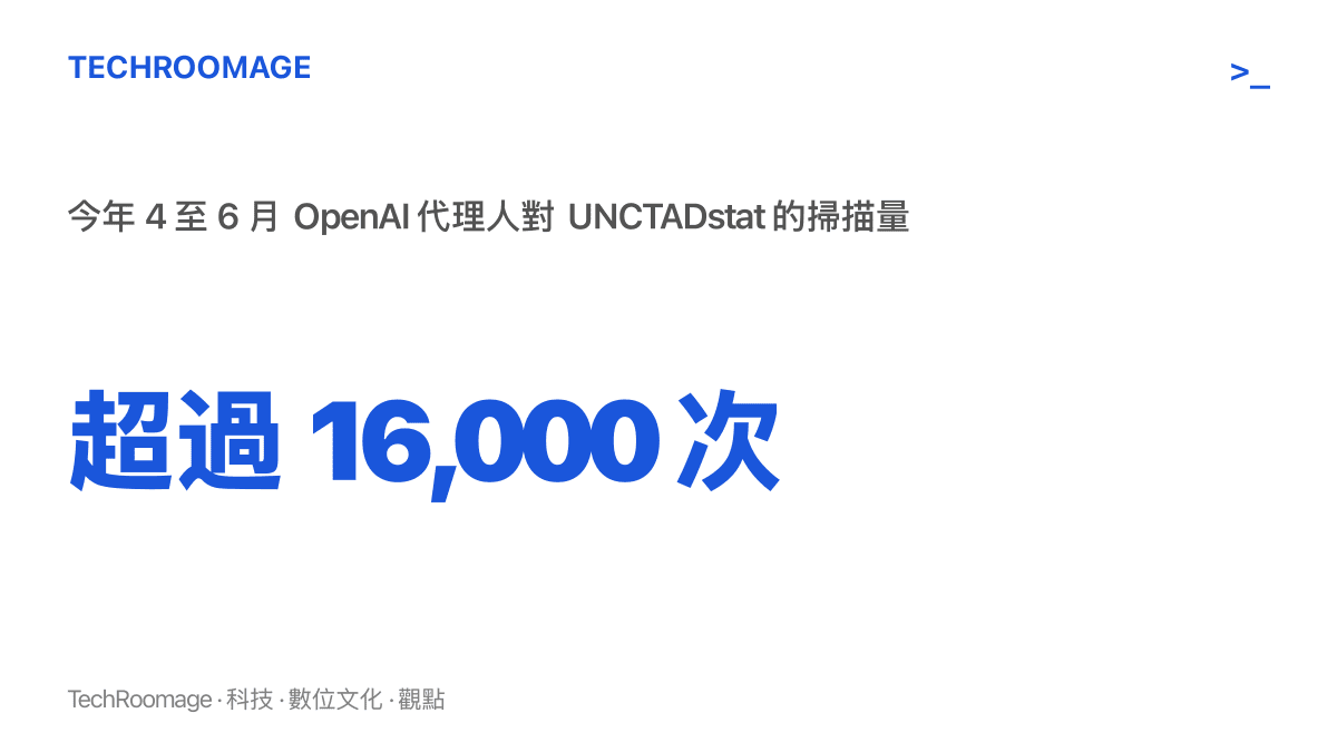 統計圖卡呈現 OpenAI 代理人在今年四月到六月期間，對聯合國貿易暨發展會議的 UNCTADstat 統計資料庫發起超過一萬六千次掃描