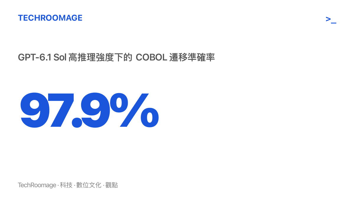 GPT-6.1 Sol 在高推理強度下將 COBOL 程式遷移至 C++、Java 等語言的準確率達 97.9%，接近該評測上限，上一代 GPT-5.6 Sol 僅 5.4%