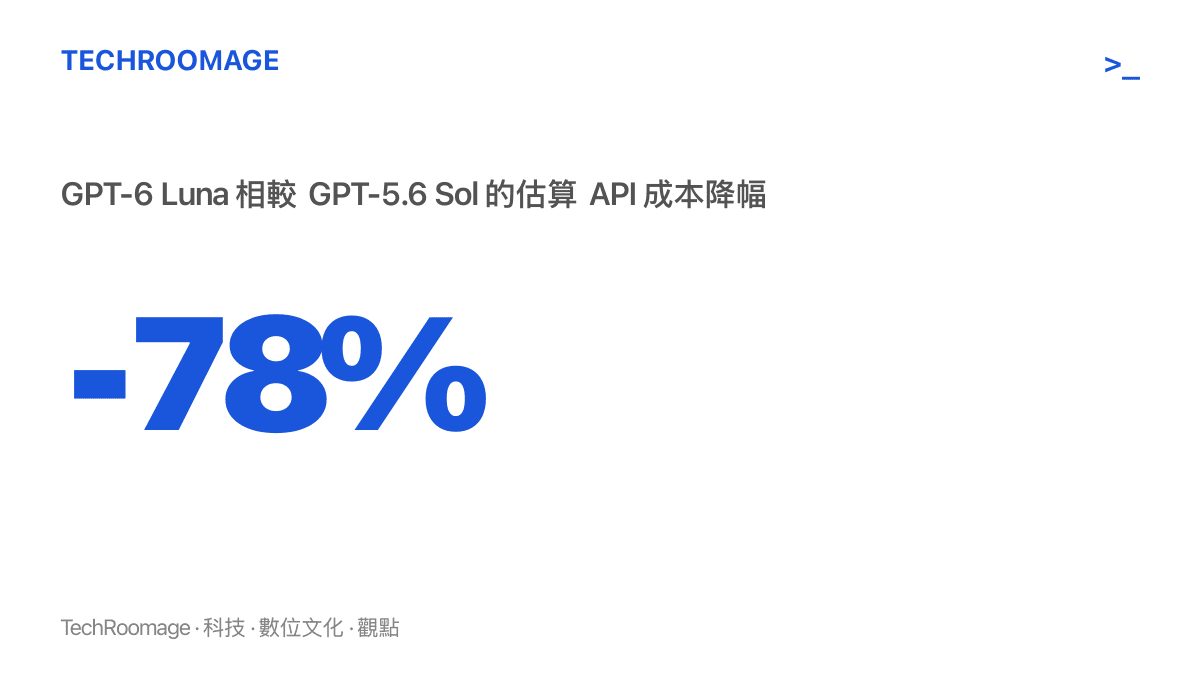 GPT-6 Luna 的估算 API 成本比 GPT-5.6 Sol 降低約 78%，其在 MultiLangBench 的平均通過率為 40.3%，優於上一代旗艦模型